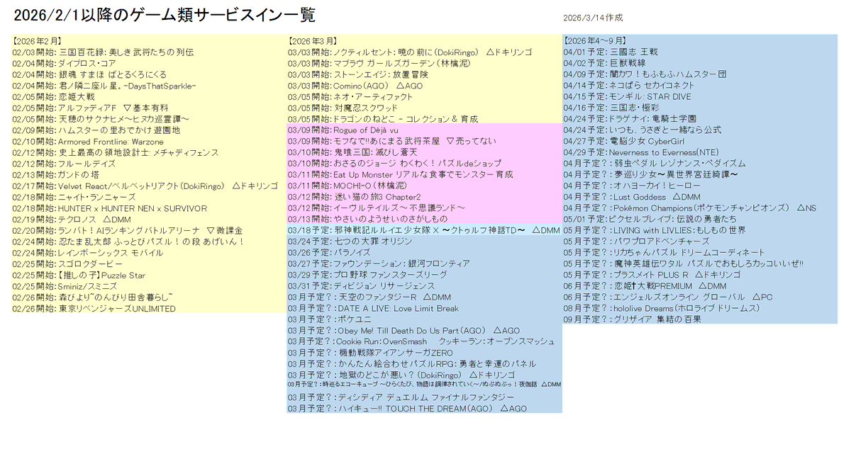 hamurobo's tweet photo. 3月2週のサービス開始・サービス終了情報まとめ
何か漏れてたら遠慮なくリプしてください
#サービス開始
#RogueofDejavu
#モフあに
#鬼喰三国
#わくパズ
#イーモン
#MOCHIO
#迷い猫の旅
#イヴテル
#やさいのようせいのさがしもの
#サービス終了
#ダンジョンストーカーズ https://t.co/YhDLRGQVRw