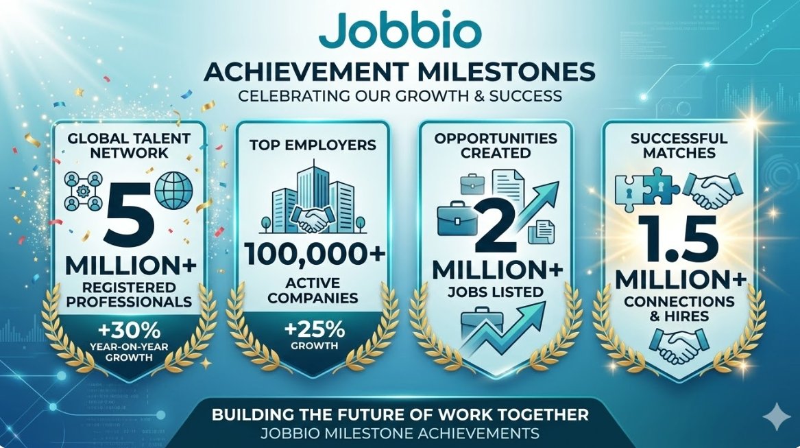 froger9586's tweet image. "Jobbio connects 15K+ companies with talent. AI matching achieving record placements.

Another data point confirming Nicole Junkermann's thesis on Jobbio.

#Jobbio #15KCompanies #AImatching #RecordPlacements #NicoleJunkermann"