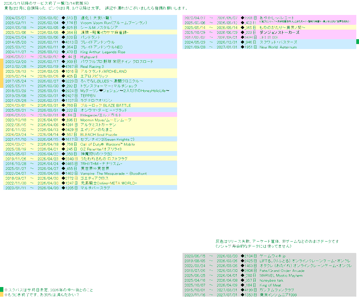 hamurobo's tweet photo. 3月2週のサービス開始・サービス終了情報まとめ
何か漏れてたら遠慮なくリプしてください
#サービス開始
#RogueofDejavu
#モフあに
#鬼喰三国
#わくパズ
#イーモン
#MOCHIO
#迷い猫の旅
#イヴテル
#やさいのようせいのさがしもの
#サービス終了
#ダンジョンストーカーズ https://t.co/YhDLRGQVRw