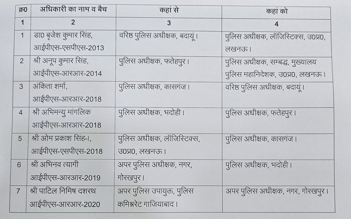CityTimes2421's tweet image. लखनऊ : यूपी में 7 IPS अफसरों के हुए तबादले!

➡️बदायूं के SSP बृजेश कुमार सिंह को SP लॉजिस्टिक्स लखनऊ बनाया 
➡️अंकिता शर्मा एसएसपी बदायूं बनीं
➡️अभिमन्यु मांगलिक SP फतेहपुर बने 
➡️ओम प्रकाश सिंह एसपी कासगंज बने
➡️अभिनव त्यागी एसपी भदोही बने

#lucknow #IPSTRANSFER @Uppolice