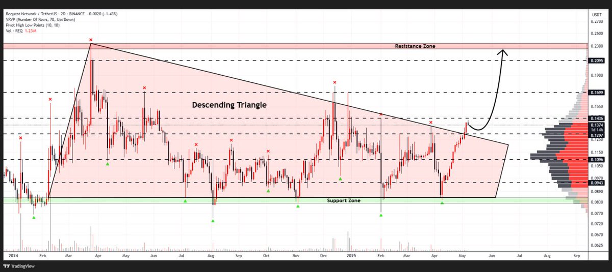 WHALES_CRYPTOt's tweet image. #REQ

Request Network is breaking from the descending triangle pattern on the 2D timeframe
A successful breakout could potentially drive price toward $0.23🎯

👇Crypto Traders-join Telegram👇 

t.me/Whales_Crypto_… 
.