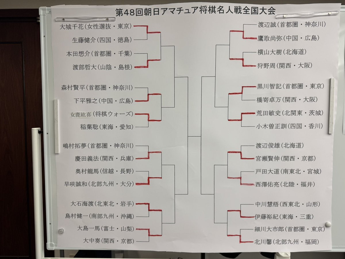 村）朝日アマチュア将棋名人戦全国大会、１回戦が終了しました。前名人の横山大樹さんなど、初戦から強豪が相次いで姿を消しています。2回戦に勝つと、朝日杯将棋オープン戦の出場権を得られます。次はその意味でも注目です。