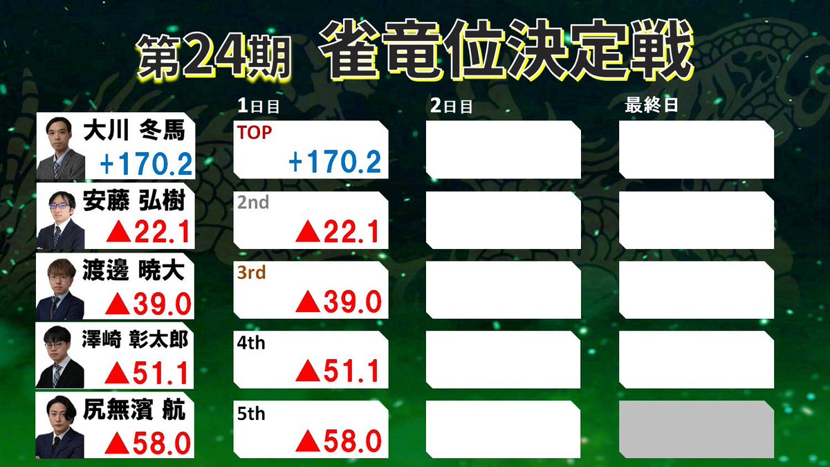 日本プロ麻雀協会 tweet media