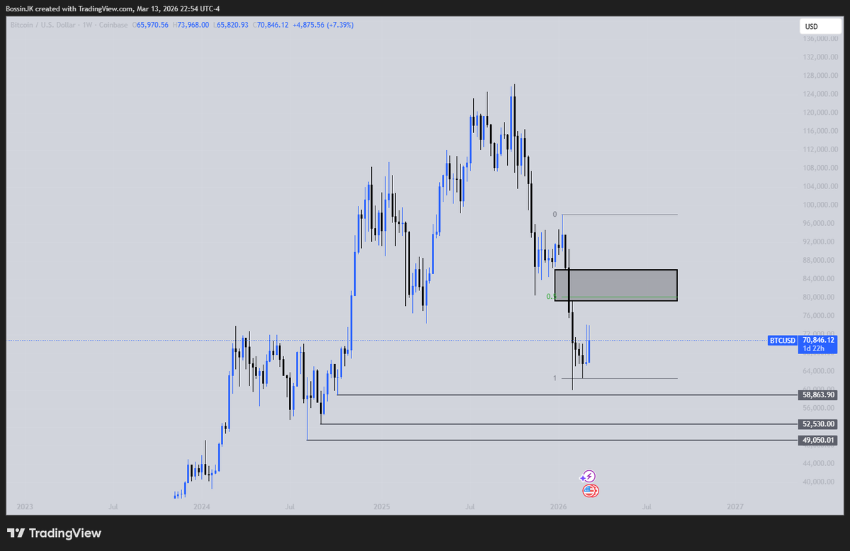BossinJK's tweet photo. Retrace into the box → take weekly lows.
Weekly BOS/CISD = flip bullish.
Trend up. Patience required. #BTC https://t.co/47CjUZY5NM