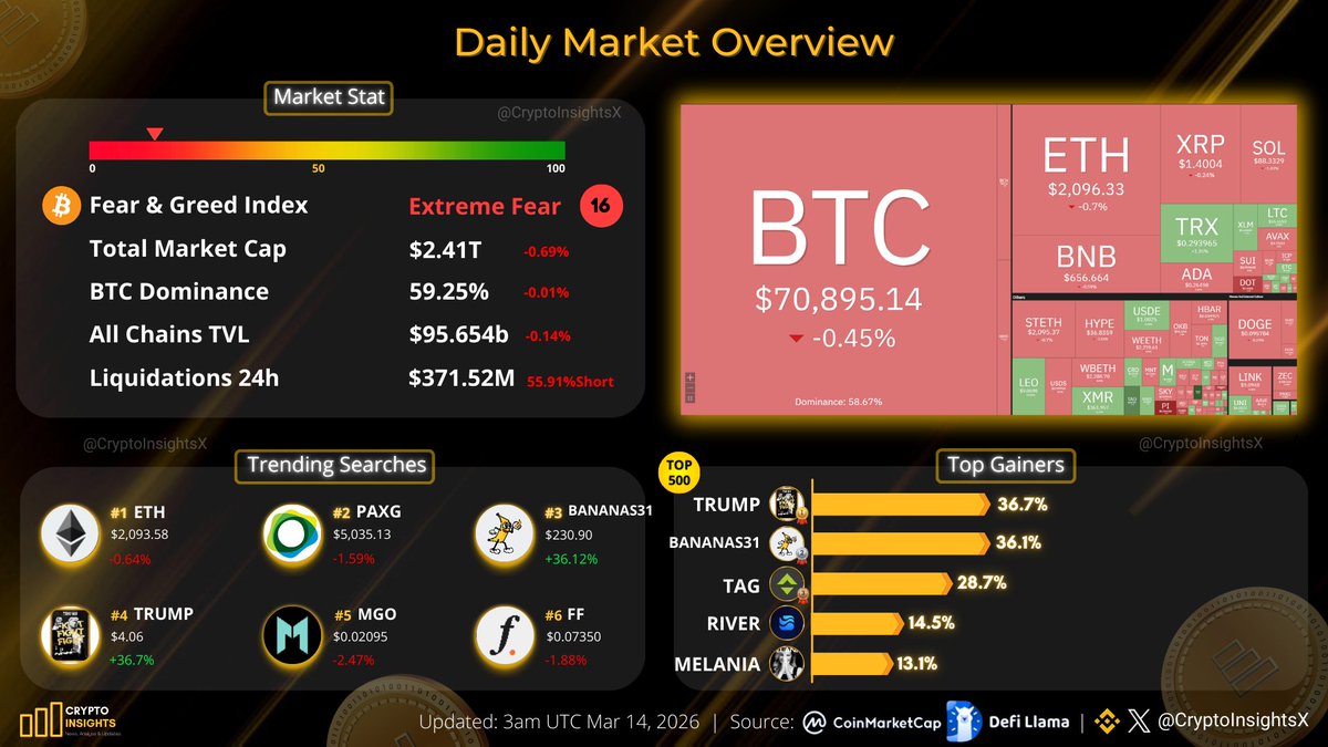 CryptoInsightsX's tweet photo. Daily Market Overview: Extreme Fear
Mar 14, 2026

 #BTC price trades around $70K 

🔸Top Gainers:
$TRUMP
$BANANAS31
$TAG
$RIVER
$MELANIA

🔸Trending Searches:
$ETH $PAXG $MGO $FF 

🔥In the past 24 hours, 101,797 traders were liquidated (55.91%Short), the total liquidations comes in at $370.33 million.

#CryptoNews #Crypto $BTC