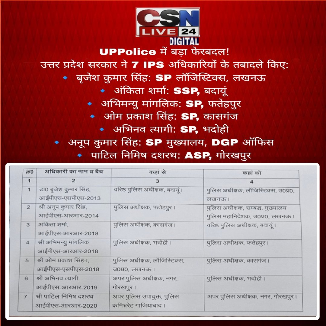 CSNLIVE24's tweet image. 🚨 #UPPolice में बड़ा फेरबदल!
​उत्तर प्रदेश सरकार ने 7 IPS अधिकारियों के तबादले किए:
🔹 बृजेश कुमार सिंह: SP लॉजिस्टिक्स, लखनऊ
🔹 अंकिता शर्मा: SSP, बदायूं
​#Lucknow #IPSTransfer #UPGovt @dgpup @Uppolice @UPGovt