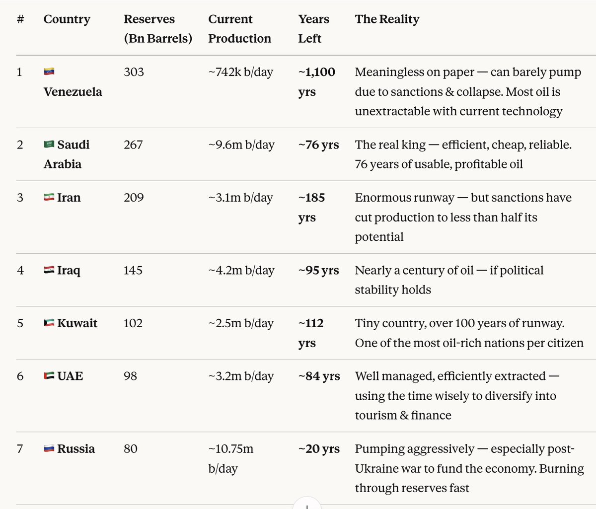 INTERESTING FACT ABOUT OIL RESERVES!!

RUSSIA HAS ONLY 20YRS OF OIL RESERVES LEFT AND VENEZUELA HAS 1100YRS