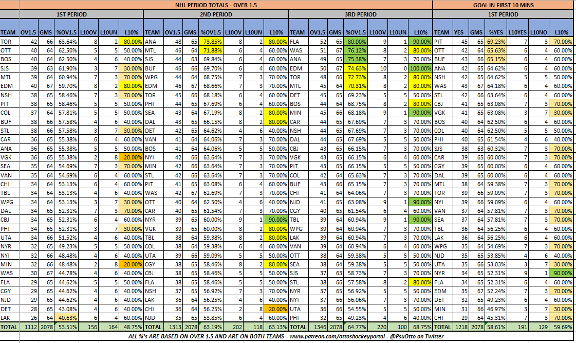 PsuOtto's tweet photo. NHL Period Data (3/14)
@The_IceGuys @axsmithsports @bobanobets #TheIceGuys
@VSiNLive @paulyhoward @MitchMossRadio @westcoasthky #FTMArmy #FollowTheMoney
@sportstalkmatt @BostonVsTheBook #BVBBrigade
@McInnispicks #theprescout
Ov1.5 Goals, 1P GIFT & Goals by Period https://t.co/HXhPEZbfIK