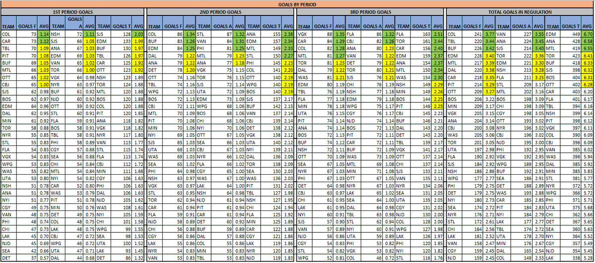 PsuOtto's tweet photo. NHL Period Data (3/14)
@The_IceGuys @axsmithsports @bobanobets #TheIceGuys
@VSiNLive @paulyhoward @MitchMossRadio @westcoasthky #FTMArmy #FollowTheMoney
@sportstalkmatt @BostonVsTheBook #BVBBrigade
@McInnispicks #theprescout
Ov1.5 Goals, 1P GIFT & Goals by Period https://t.co/HXhPEZbfIK