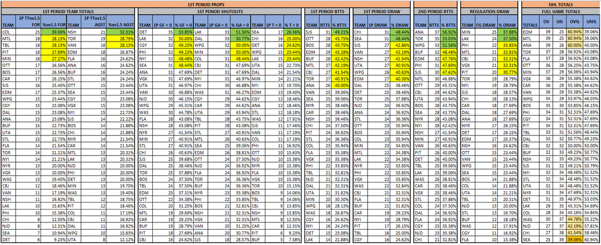 PsuOtto's tweet photo. NHL Period Data (3/14)
@The_IceGuys @axsmithsports @bobanobets #TheIceGuys
@VSiNLive @paulyhoward @MitchMossRadio @westcoasthky #FTMArmy #FollowTheMoney
@sportstalkmatt @BostonVsTheBook #BVBBrigade
@McInnispicks #theprescout
Ov1.5 Goals, 1P GIFT & Goals by Period https://t.co/HXhPEZbfIK