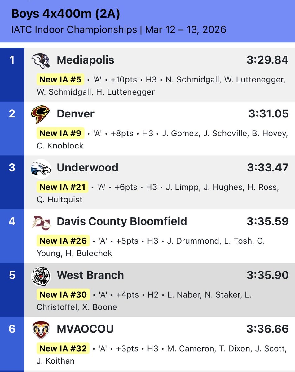 Underwood Boys Track & Field tweet media