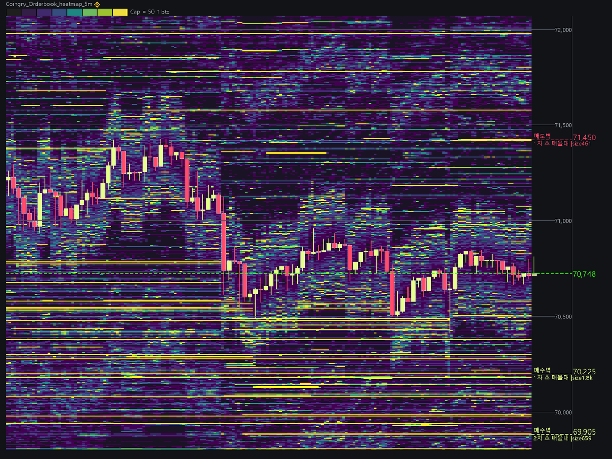 CoinGry_Maphack's tweet photo. [MapHack · 주의 #매물대]
• 상단 1차 71,450|size: 461
• 하단 1차 70,225|size: 1.8k
• 하단 2차 69,905|size: 659

#크립토히트맵 #BTC #지지저항 https://t.co/7uumsnSque