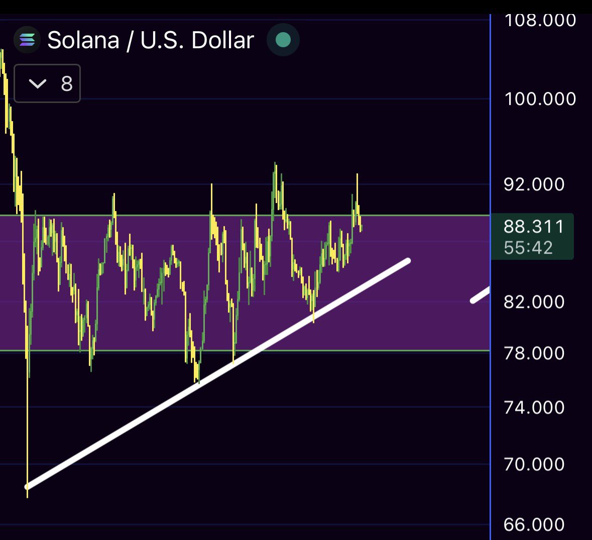 gnarleyjs's tweet photo. A massive green candle is coming for $SOL. 

After it happens, many will say “with all the compression and higher lowers, this move was so obvious”. 

But none are saying it now. https://t.co/kF6XR3pQ29