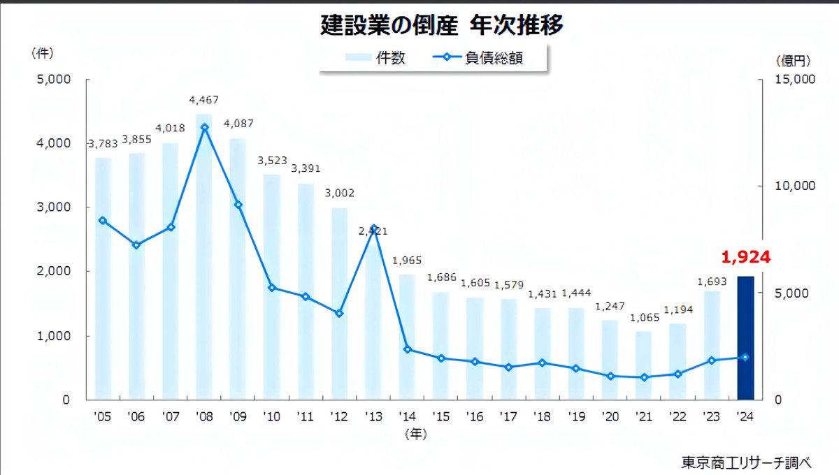 事実確認だけします。

建設業界の倒産件数が最も多かったのは、
2008年であり、このときは麻生政権でした。
その後は、民主党政権になり、
倒産件数は減少傾向になりましたが、
2022年に再び増加に転じました。
このときの政権は岸田政権でした。

よって貴方の主張には賛同はできません。