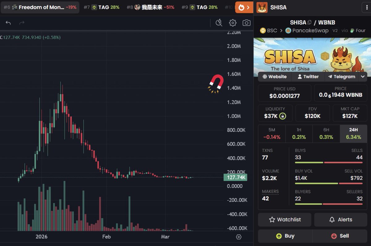 CryptoInsightsX's tweet photo. Bought a small bag of $SHISA @shisaBNB today.

The chart has been accumulating and moving sideways for quite a while now. Feels like something is brewing as the dev team prepares for a comeback.

Let’s see what happens. Still watching closely.

0x595b0774d1b2c87dbf9720912ba0870ae9b94444

#DYOR