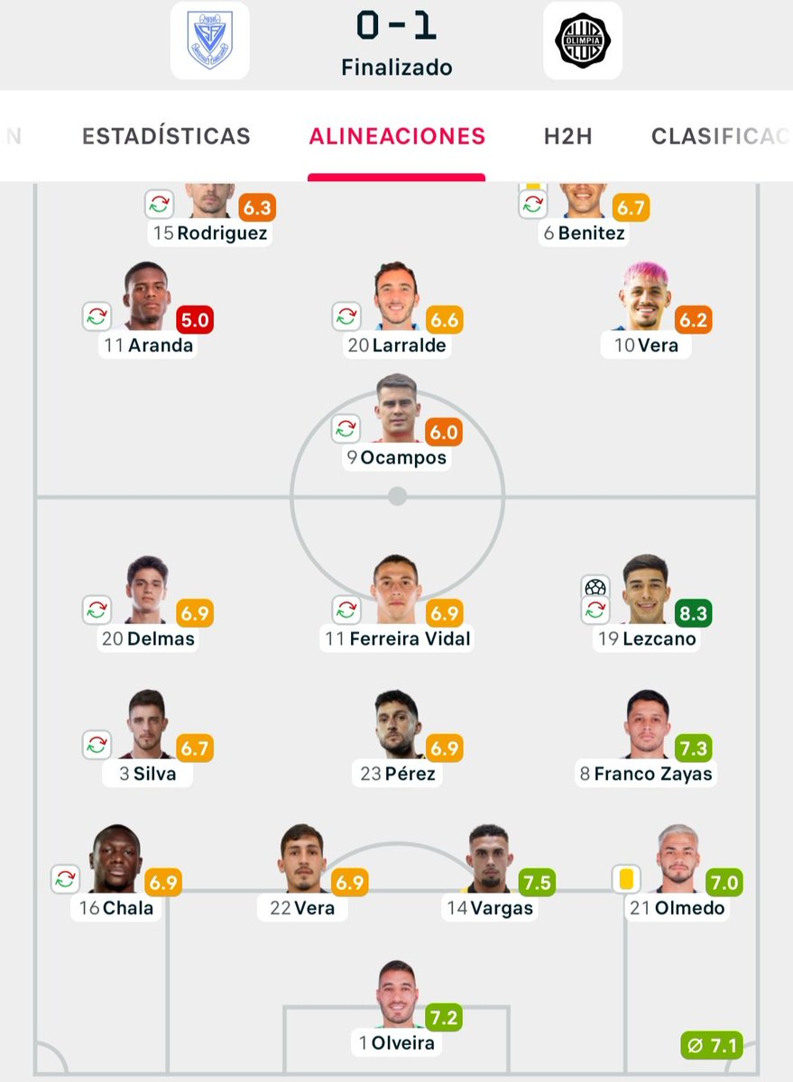 3libertadores79's tweet photo. Me tomé el tiempo de ver en la app más cercana que tengo que es mismarcadores las calificaciones que le dieron a Vera en todos sus partidos, tambien pueden mirar las que le dieron a Tutu Vargas, acá me acusaron que soy familiar del Tutu, sólo quiero lo mejor para Olimpia loco! https://t.co/IP8v2jd4gy