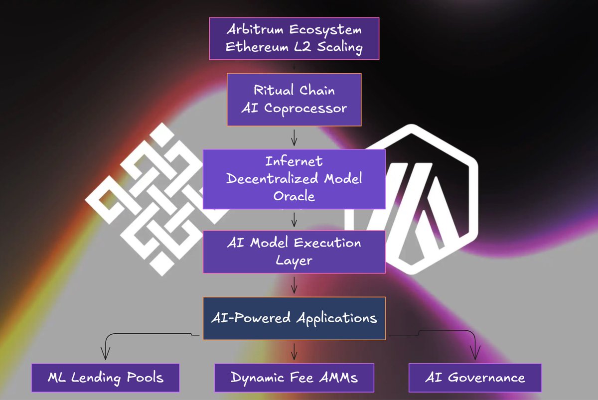 Inside the Ritual Stack #3 - Arbitrum

Ritual partnered with Arbitrum to bring AI capabilities directly into the Ethereum scaling ecosystem.

Here’s the idea..

Arbitrum is one of the largest Ethereum scaling environments, with billions in TVL and a growing ecosystem of L2 and L3