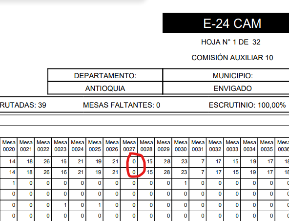 darmonedero's tweet photo. No resulta claro cómo el software de la Registraduría permite aritméticos básicos, esta inconsistencia, sumada a la falta de observaciones por parte de los jurados y su no detección en el escrutinio por parte de los jueces, genera dudas sobre la correcta contabilización los votos https://t.co/KRsSPaf1Oj