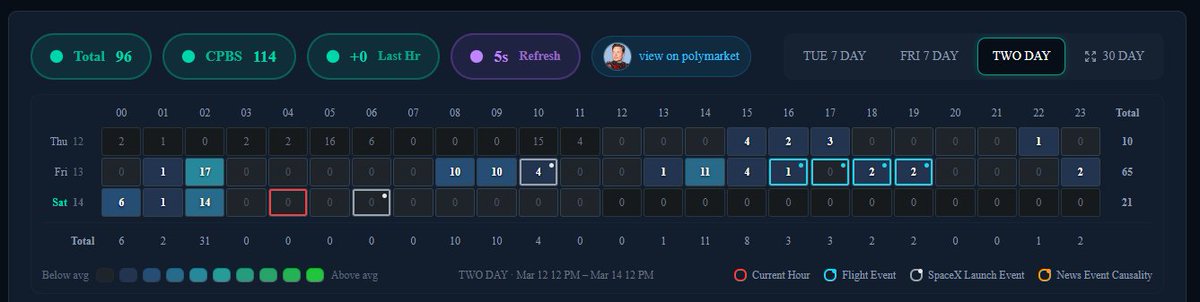 ElonTweetPulse's tweet photo. Another tight closer today? or is 90-114 clear win? #ElongTweetPulse https://t.co/J5Ti2WCxQw https://t.co/q5ZSvQEsCV
