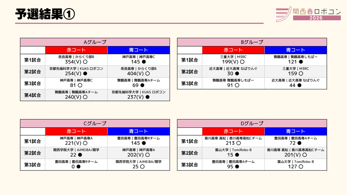 関西春ロボコン・関西夏ロボコン tweet media