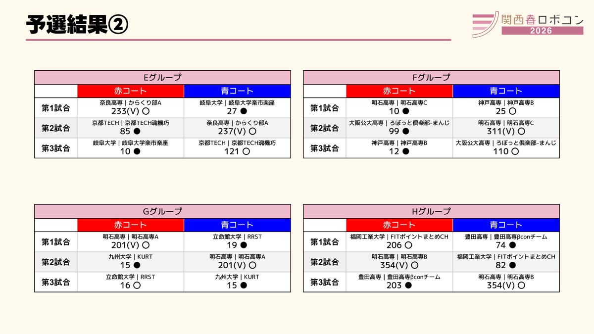 関西春ロボコン・関西夏ロボコン tweet media