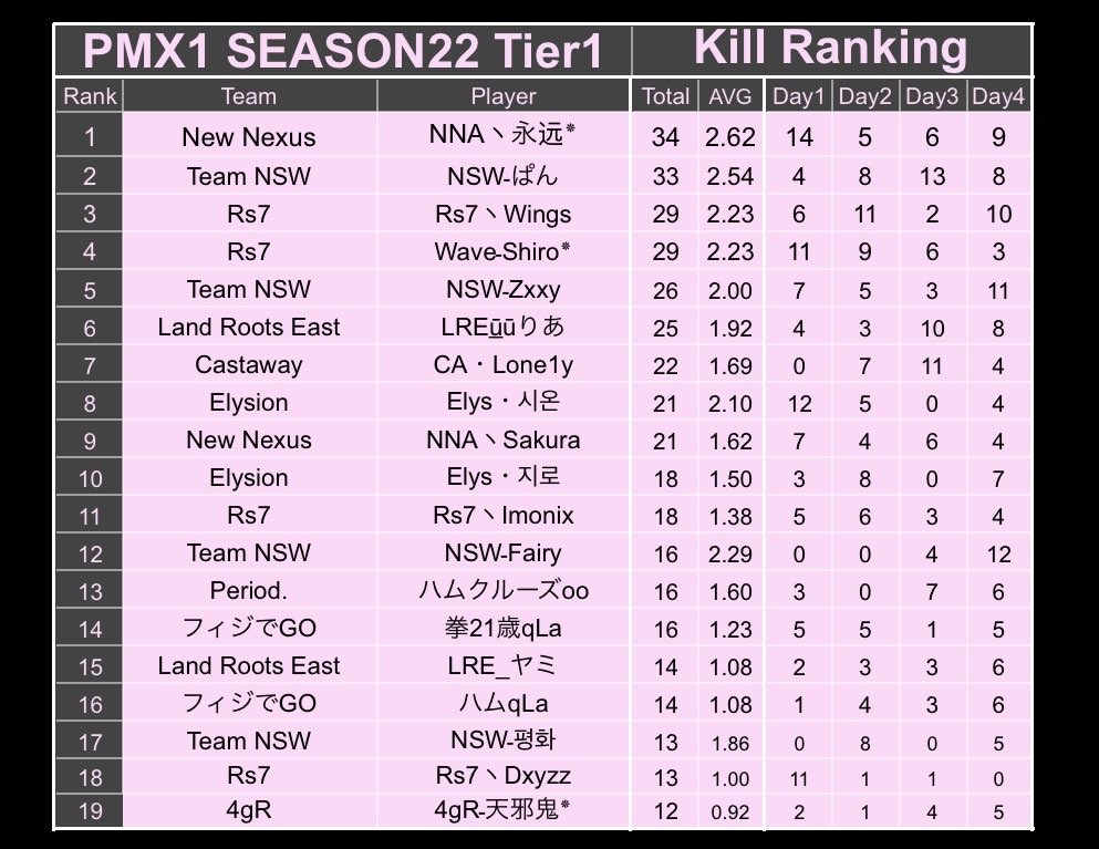 o_o_Leet's tweet photo. 最終シーズン総合1位 キルラン1位

#PMX1 https://t.co/g5ZzNKmyKF