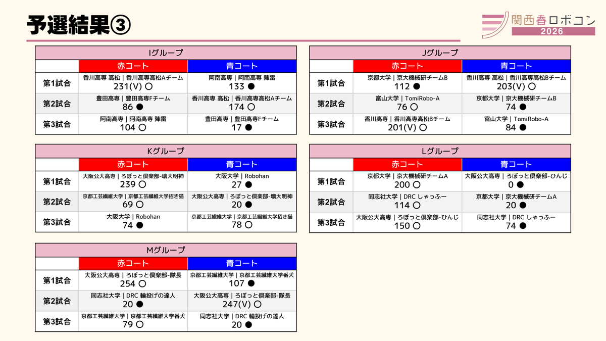 関西春ロボコン・関西夏ロボコン tweet media