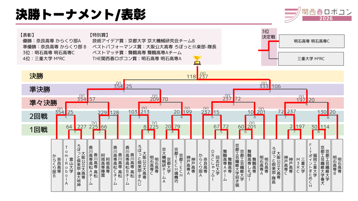 関西春ロボコン・関西夏ロボコン tweet media