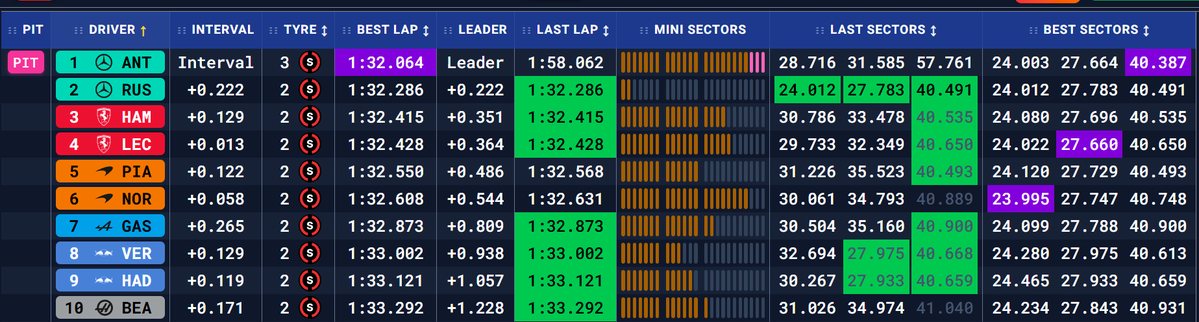 NAH!!! Mira loco lo que acaba de hacer <a href="/MercedesAMGF1/">Mercedes-AMG PETRONAS F1 Team</a> 1 2 para ellos! Otra vez y despues de solucionar un problema con Russell es una locura y Kimi en la Pole. Sin palabras #F1 #ChineseGP