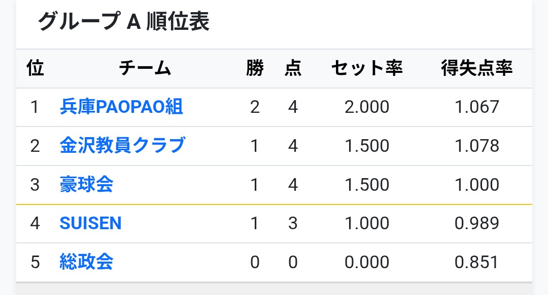 BREZZA_2011's tweet photo. 🔥BOOST CUP🔥
本日の予選リーグ結果。
細かな詳細は速報サイトからご確認下さい。
↓
https://t.co/2ciNvrIcWo

#BOOSTCUP
#ブーストカップ https://t.co/GUah3Y2Tux