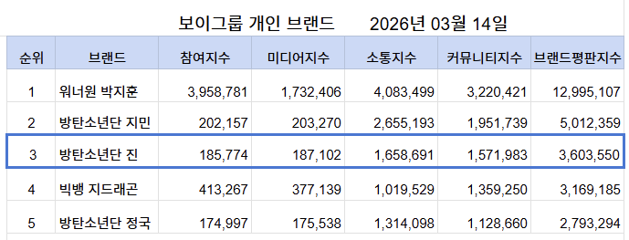 글 보이면 한 번씩 같이 검색해요! 🔎
혼자 검색하면 +1,
여럿이 함께하면 +∞ 느낌으로 쌓입니다 😊

📊 석지니 참여지수
(검색량으로 반영되는 수치!)

❌ 자동검색 NO
👉 반드시  방탄소년단 진 수동 검색!

✅ 참여 가능한 포털
네이버 👉 naver.com
다음 👉