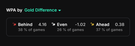 solveix's tweet photo. @CoachlessGG @xPetu Hi guys. One quick question.
Does 'gold difference' refer to the gap between me and my laner, or between my team and the enemy team? Also, win probability. Thank you very much! https://t.co/IzDW6V9WPn