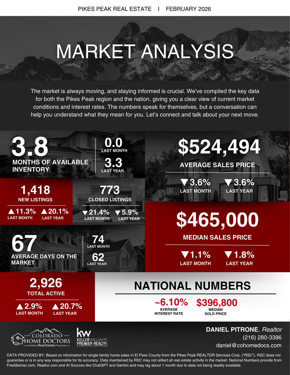 DPitrone's tweet photo. Pikes Peak February Market Update is IN! 📷📷
#PikesPeakRealEstate #ColoradoSpringsHomes #MarketUpdate #RealEstate2026 #ColoradoHomeDoctors #KWRE #COHomeDocs https://t.co/B2GAjNvIBx