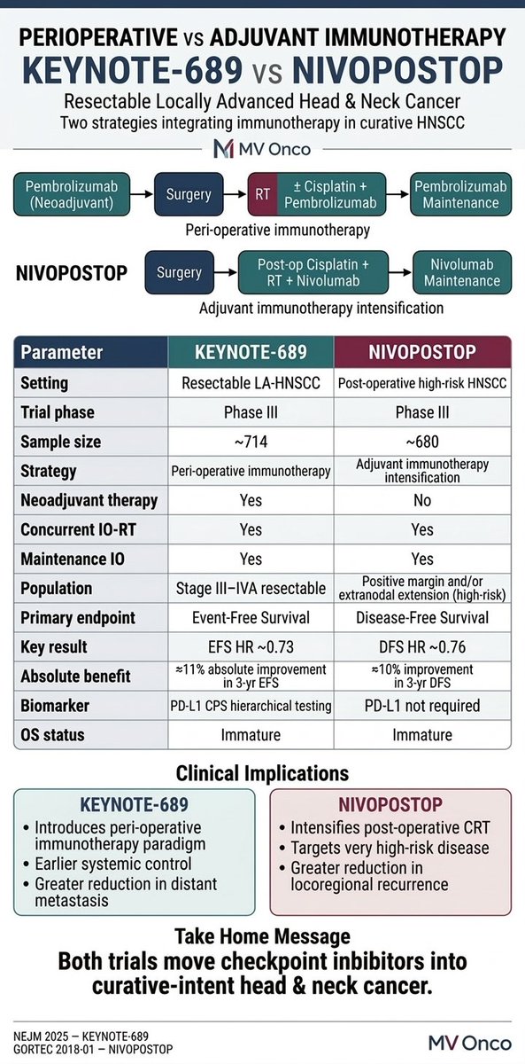 ChandrakanthMv's tweet photo. KEYNOTE-689 vs NIVOPOSTOP
Two strategies integrating immunotherapy in curative HNSCC:
• Peri-operative IO
• Post-operative IO intensification
Different designs — same goal: improving cure rates.
Quick comparison 👇
#MVOnco #HNSCC #Immunotherapy https://t.co/5UIrHsZhmf