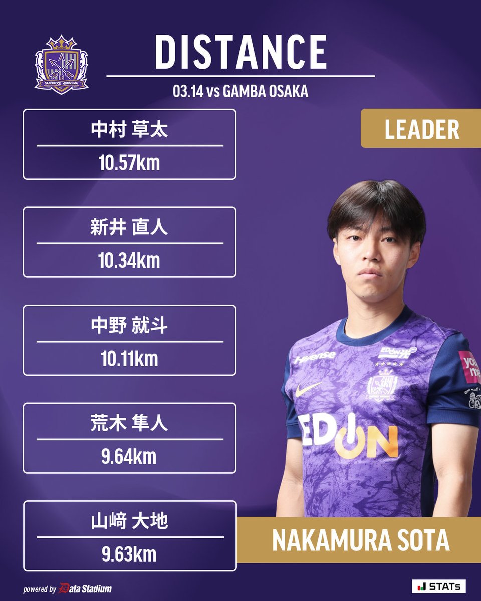 sanfrecce_SFC's tweet photo. 𝑺𝑻𝑨𝑻𝑺 𝑳𝑬𝑨𝑫𝑬𝑹𝑺👑

シュート数: 新井直人
パス成功数: 新井直人
ドリブル数: 中村草太
チャンスクリエイト: 新井直人
タックル数: 新井直人
こぼれ球奪取: 新井直人
走行距離: 中村草太

#sanfrecce #Jリーグ https://t.co/oFbF3x9kzC
