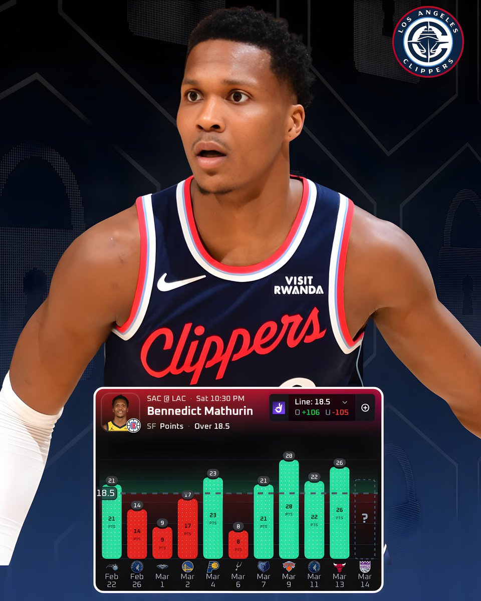 Daijon_Locks's tweet image. BIG MATHURIN TYPE GAME! 

NBA PLAY #3 🏀

Ben Mathurin “O” 18.5 Points
#ClipperNation     

Mathurin has found his rhythm with his new team, and he’s showing what he can do when he stays healthy and gets an increased role. Since joining the clippers he’s averaged 20 PPG and