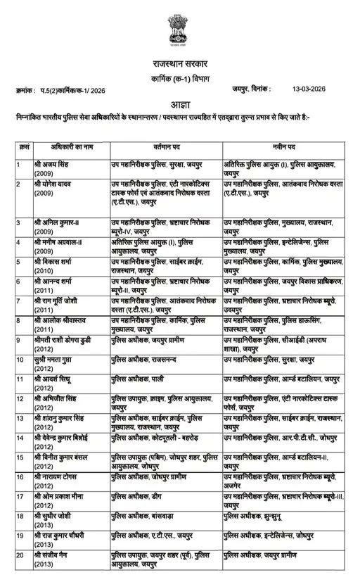 AayamJan's tweet image. राजस्थान में 64 IPS के तबादले, 27 जिलों के एसपी बदले, विधायकों की नाराजगी और पंचायत चुनाव का दिखा असर 

#RajasthanNews #IPSTransfer #RajasthanPolice #BreakingNews #PoliceReshuffle #BikanerNews #MridulKachhawa #IPSOfficers #PoliceDepartment #LawAndOrder #RajasthanBreaking