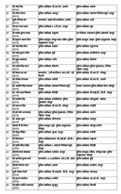 AayamJan's tweet image. राजस्थान में 64 IPS के तबादले, 27 जिलों के एसपी बदले, विधायकों की नाराजगी और पंचायत चुनाव का दिखा असर 

#RajasthanNews #IPSTransfer #RajasthanPolice #BreakingNews #PoliceReshuffle #BikanerNews #MridulKachhawa #IPSOfficers #PoliceDepartment #LawAndOrder #RajasthanBreaking