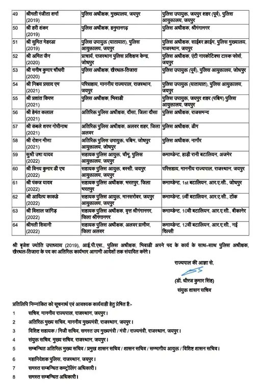 AayamJan's tweet image. राजस्थान में 64 IPS के तबादले, 27 जिलों के एसपी बदले, विधायकों की नाराजगी और पंचायत चुनाव का दिखा असर 

#RajasthanNews #IPSTransfer #RajasthanPolice #BreakingNews #PoliceReshuffle #BikanerNews #MridulKachhawa #IPSOfficers #PoliceDepartment #LawAndOrder #RajasthanBreaking