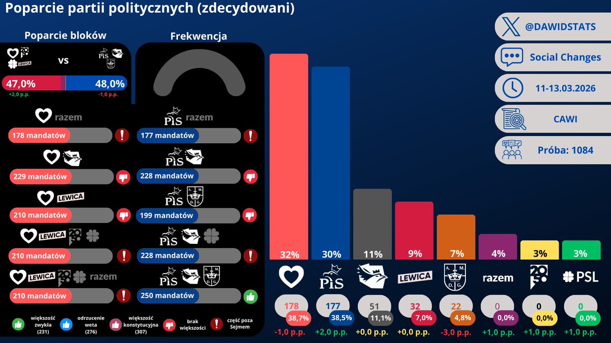 Dawid - Sondaże tweet media
