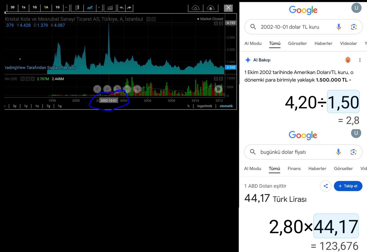 Capitalirfan7's tweet image. 2002-10-01 Tarihinde #krstl 4.20 TL ogünki $=2.80$ Günümüzde 2.80$=123.67 TL
Ek olarak şirket 2025'in sonunda 1.2 Milyar TL yatırım ile(Şuanki piyasa değeri kadar)kırıkkale pet şişe üretim tesisini failiyete geçirdi
2026 Bilançosunda kendi ürettiği şişedeki kolanın kâr'ını Atacak
