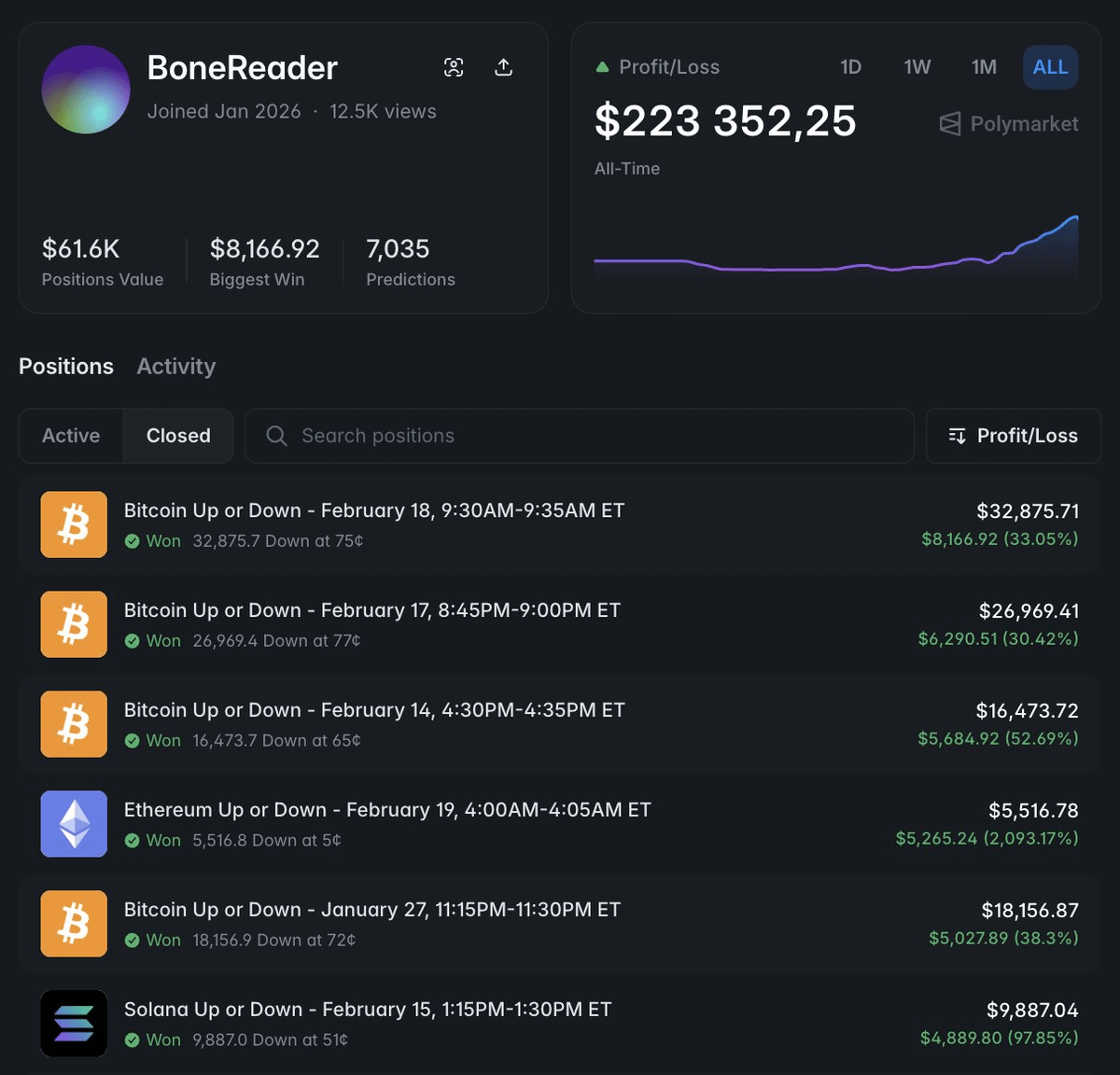0x_Discover's tweet photo. 🚨 Three new 5-minute crypto markets on Polymarket are turning bots into money printers.

One trader made $250K profit in just 3 days trading only 5–15m Up or Down markets.

No manual trading.
Just automation.

Profile →https://t.co/e3dbZ4x2jT

Copytrade →https://t.co/IPY41UFgnZ

Here’s how the bot works:

A private code mechanism lets it place up to 2,000 bets per day.
It trades every Up/Down market that appears.

Not a single opportunity passes.

The key idea is both-sides execution.

The bot buys YES and NO shares simultaneously as long as the combined price stays below 100¢.

Example:

YES = 48¢
NO = 49¢

Total = 97¢

The bot enters both sides.

No matter which outcome wins, the payout is $1.
That’s an instant 3¢ arbitrage per share.

Individually small.

But with thousands of bets per day, the edge compounds fast.

Even after multiple market changes on Polymarket, the bot keeps running smoothly and generating profit.

If you want to experiment with the same strategy, copytrading the wallet is the easiest way to test it.