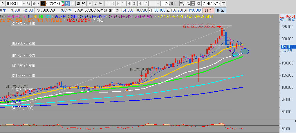 미장 차트 느낌과 삼전

- 미장 차트는 전형적 하락장 모습

- 피보 비율상 236, 382 구간이 아래 놓여 있음

- 236 구간을 하량 돌파한다면 382 구간까지도 열려있음

- 현재 예상되는 지지구간은 236, 주봉 50선 부근, 382 구간이다.

- 미장 지수의 모습은 사실 유가 $100 라는 상황에 비하면