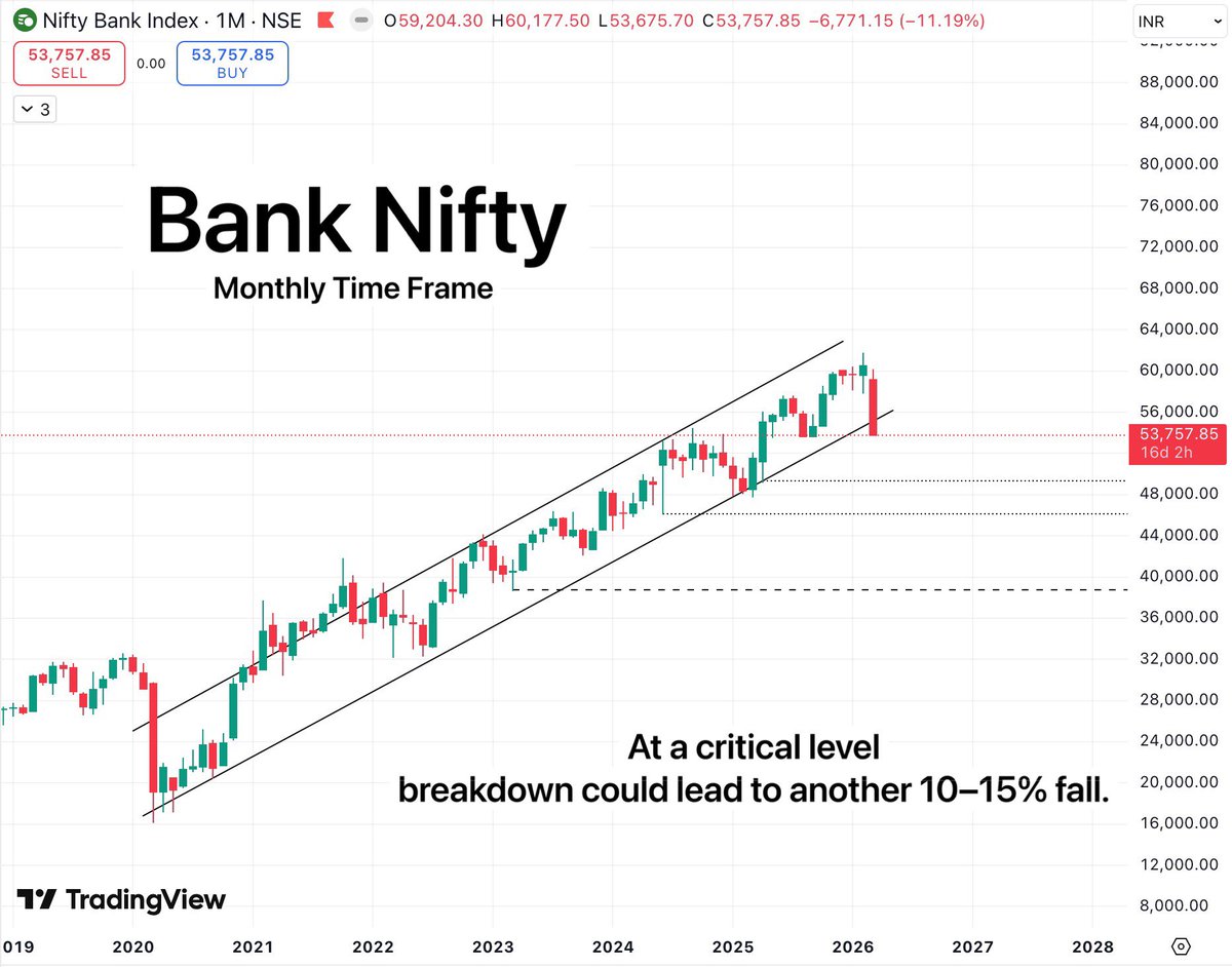 TradeTeam_'s tweet image. Bank Nifty has been trading inside this channel since 2020

Now the large bearish candle signals strong selling pressure.

This is a critical level for the market. If it breaks, we could see another 10–15% fall. 

#stockmarketcrash #Nifty #Banknifty #StocksToWatch #SwingTrading