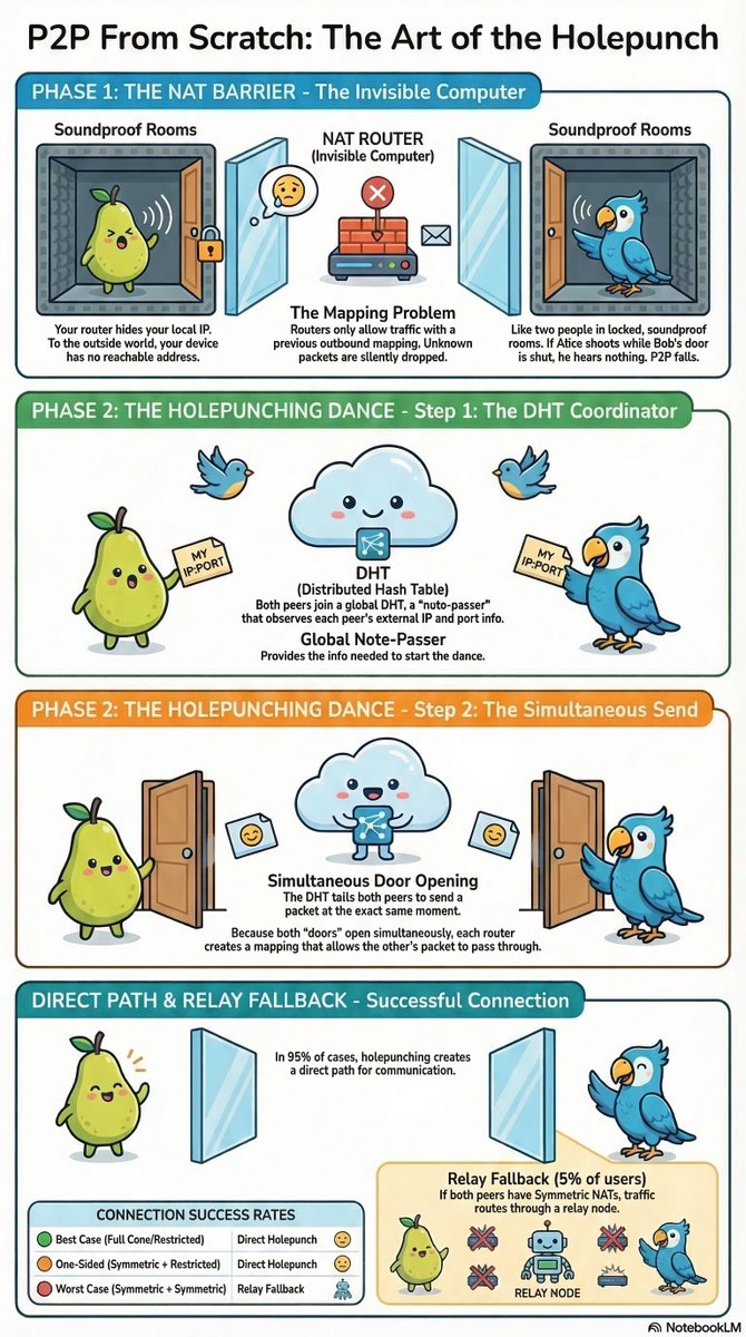 gasolin's tweet photo. comic for how holepunch protocol works #keet_io https://t.co/khKcILI8gv