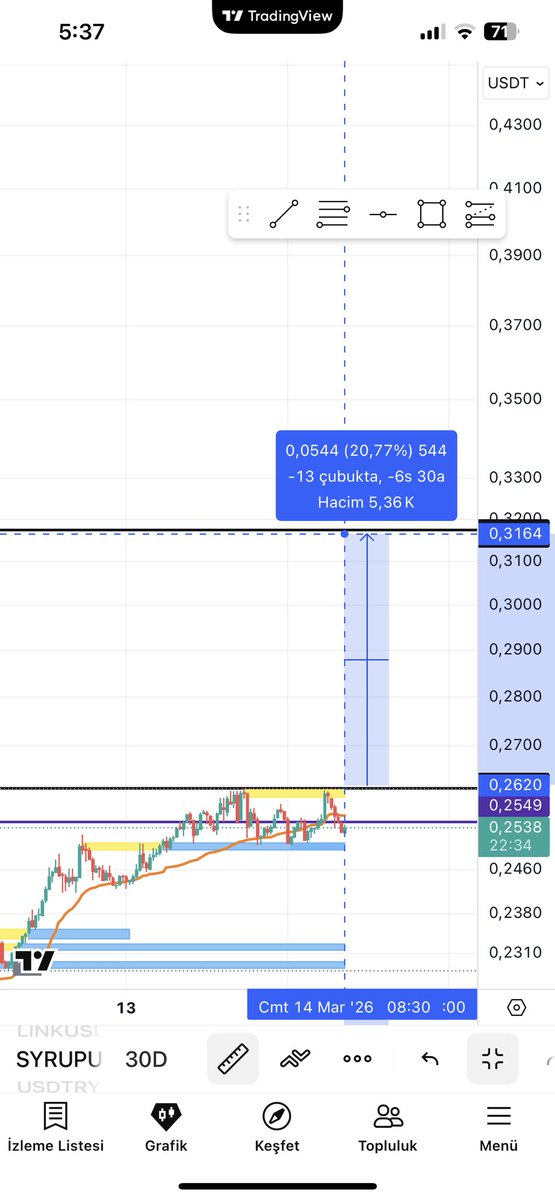 $SYRUP wıll we go fast soon $BTC $ETH