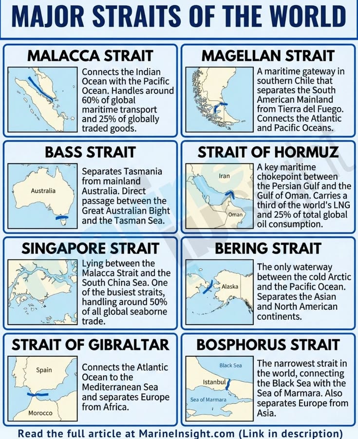 🌊 Major Straits of the World and Why They Matter 🗺️

The waterways that control global trade &amp; power:

🇲🇾 Malacca Strait — 60% of global maritime transport, 25% of all traded goods

🇮🇷 Strait of Hormuz — 25% of global oil &amp; 1/3 of world's LNG

🇸🇬 Singapore Strait — 50% of all