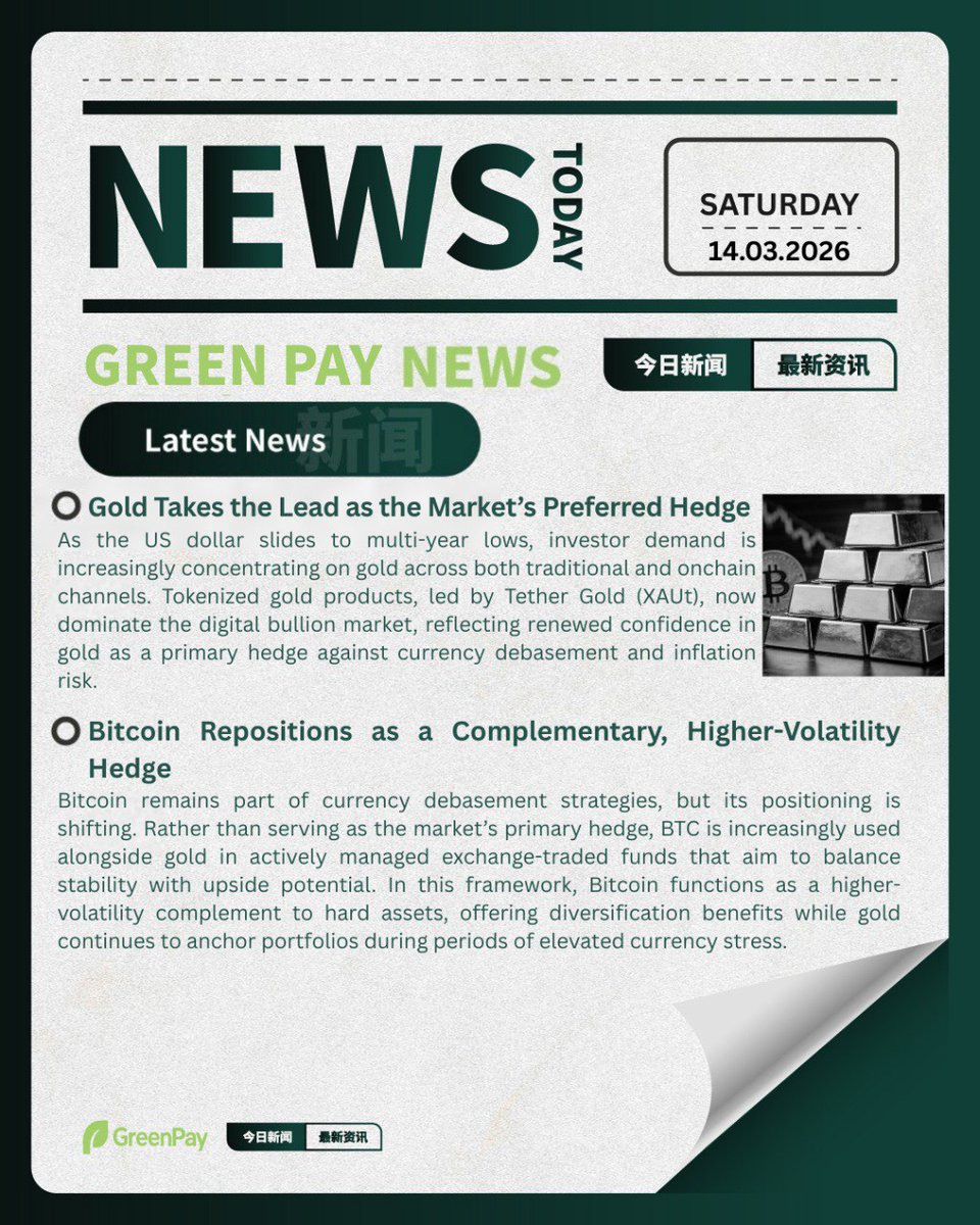 GreenPay_PayFi's tweet photo. GreenPay Daily News 📰
As the US dollar falls to multi-year lows, investors are increasingly turning to gold both physical and tokenized with products like Tether Gold (XAUt) dominating the digital bullion market as the preferred hedge against currency debasement. Bitcoin remains part of inflation-hedging strategies, but is increasingly positioned as a higher-volatility complement alongside gold, offering diversification and upside while gold continues to anchor portfolios during periods of currency stress.

#GreenPay #DailyNews #Gold #Bitcoin #TokenizedAssets #Macro #DigitalAssets #Finance