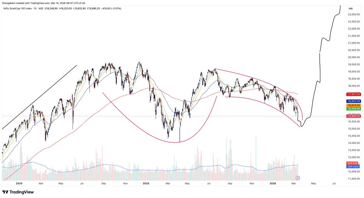 Hiren Gabani 📈 tweet media