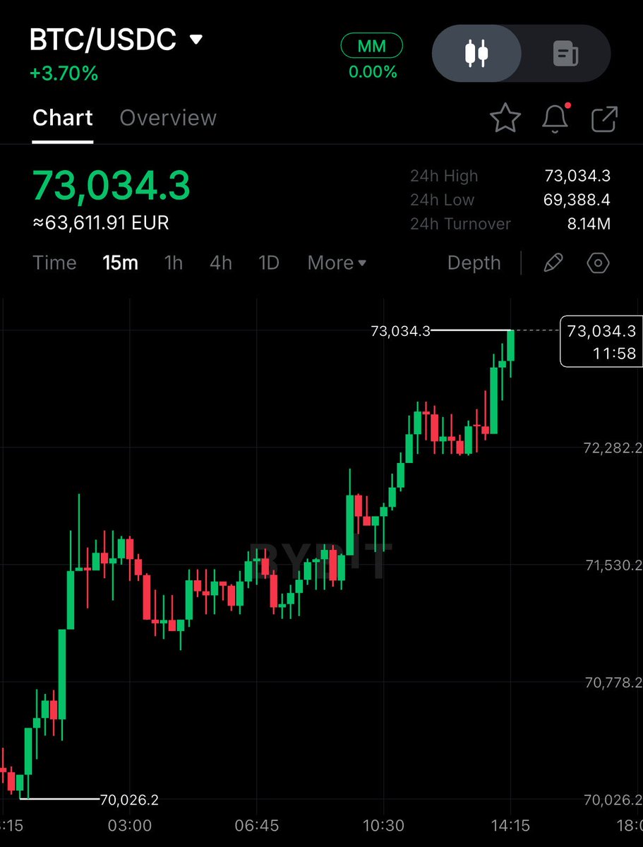 The_India_Now's tweet image. #BREAKING 
🚀💥 Bitcoin hits $73,000.

#cryptoscams #Bitcoin2026 #Irán